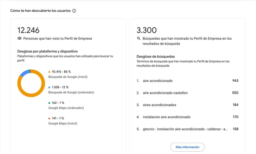 Ficha de Google · Rendimiento de Gtecnic